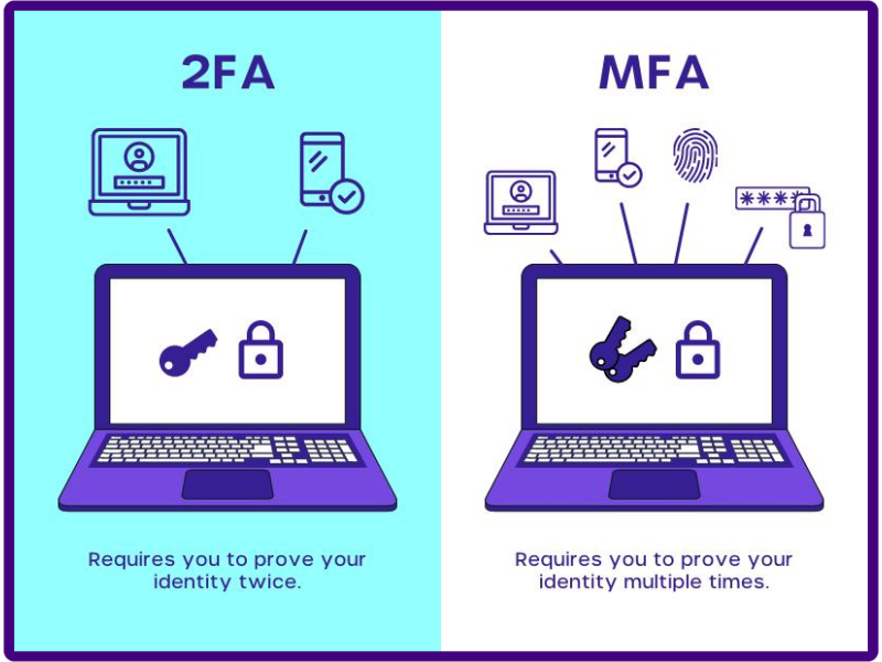 2FA vs. MFA infographic : 2FA vs. MFA: Secure Logins in 2024 (Guide & Best Practices)
